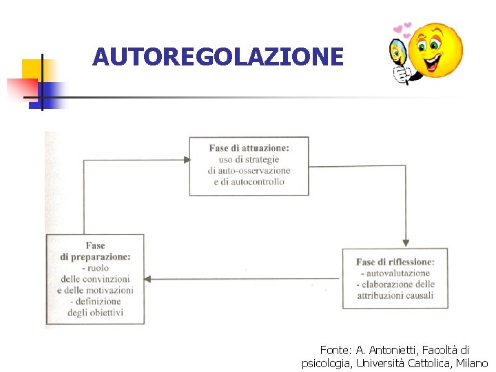 AUTOREGOLAZIONE Fonte: A. Antonietti, Facoltà di psicologia, Università Cattolica, Milano 