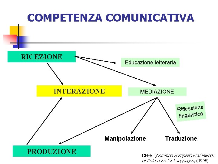 COMPETENZA COMUNICATIVA RICEZIONE Educazione letteraria INTERAZIONE MEDIAZIONE Riflessione linguistica Manipolazione PRODUZIONE Traduzione CEFR (Common