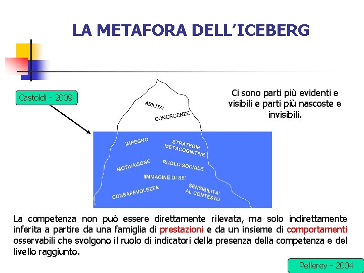 LA METAFORA DELL’ICEBERG Castoldi - 2009 Ci sono parti più evidenti e visibili e