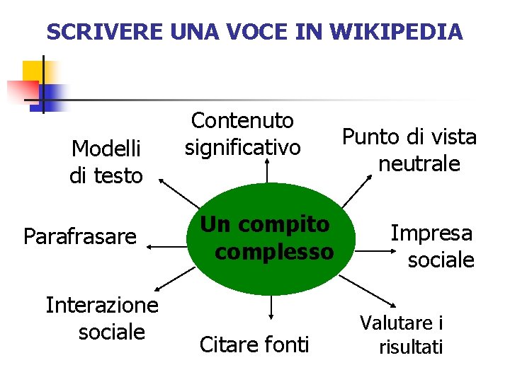 SCRIVERE UNA VOCE IN WIKIPEDIA Modelli di testo Parafrasare Interazione sociale Contenuto significativo Un