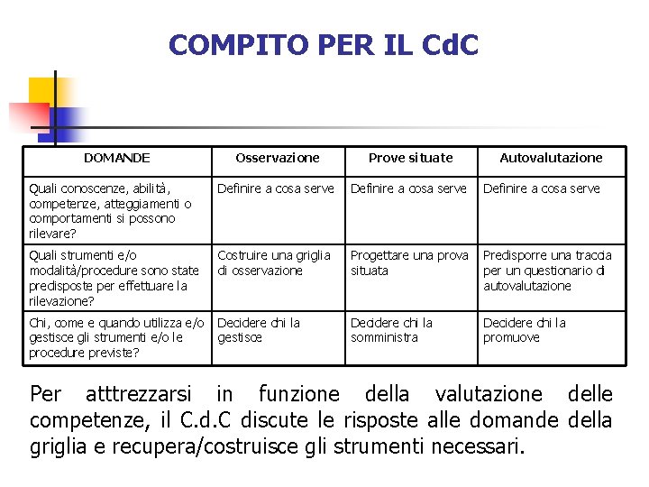 COMPITO PER IL Cd. C DOMANDE Osservazione Prove situate Quali conoscenze, abilità, competenze, atteggiamenti