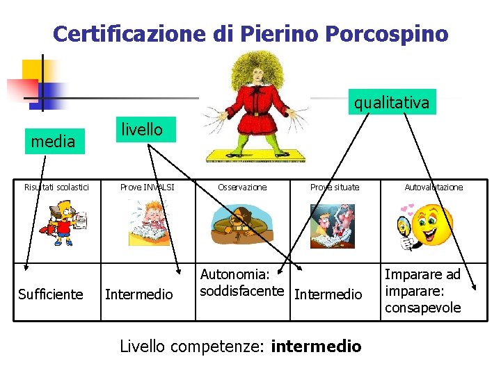Certificazione di Pierino Porcospino qualitativa media Risultati scolastici Sufficiente livello Prove INVALSI Intermedio Osservazione