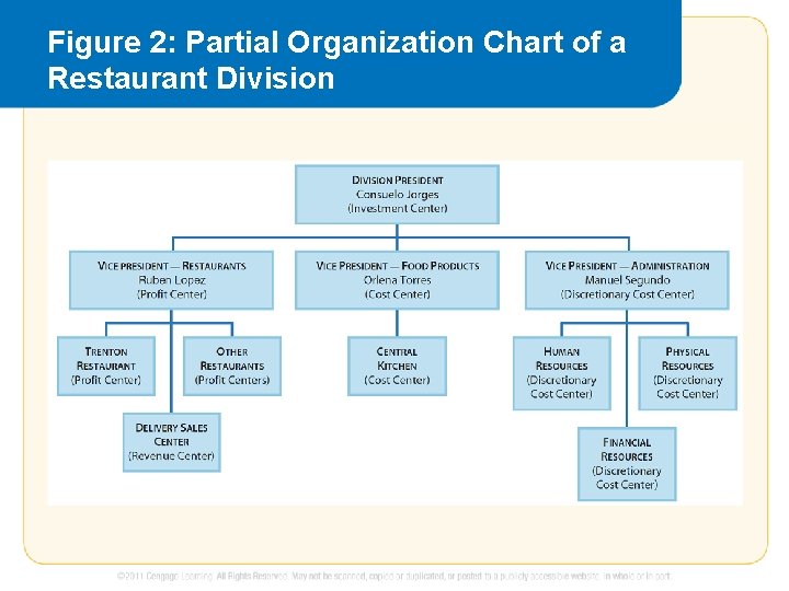 Figure 2: Partial Organization Chart of a Restaurant Division 