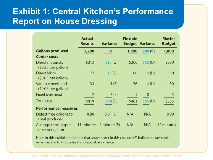 Exhibit 1: Central Kitchen’s Performance Report on House Dressing 