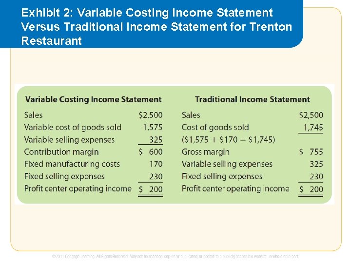 Exhibit 2: Variable Costing Income Statement Versus Traditional Income Statement for Trenton Restaurant 