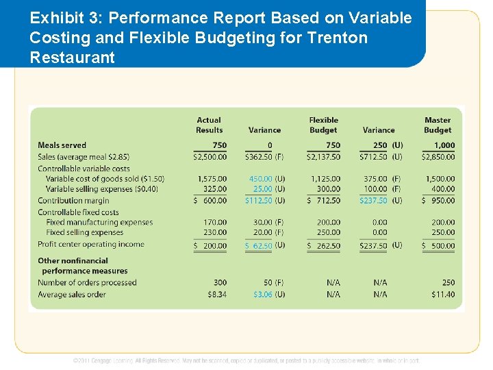 Exhibit 3: Performance Report Based on Variable Costing and Flexible Budgeting for Trenton Restaurant