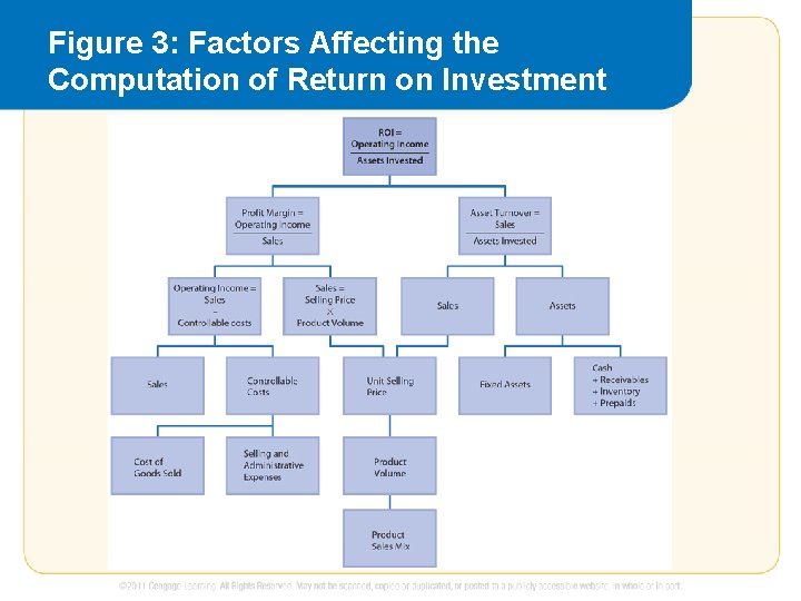 Figure 3: Factors Affecting the Computation of Return on Investment 
