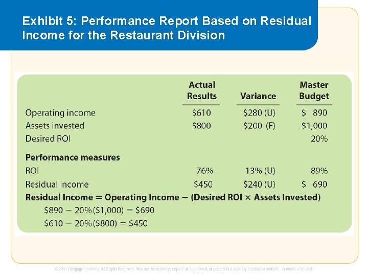 Exhibit 5: Performance Report Based on Residual Income for the Restaurant Division 