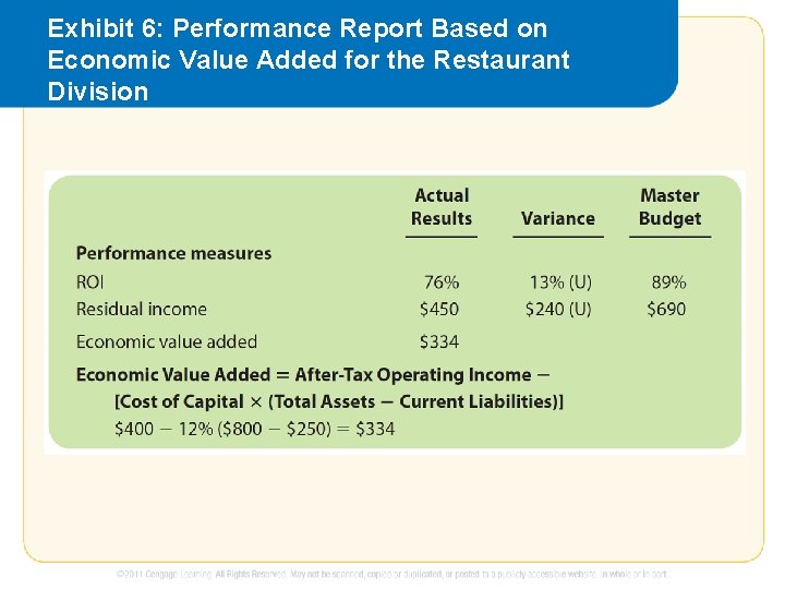 Exhibit 6: Performance Report Based on Economic Value Added for the Restaurant Division 