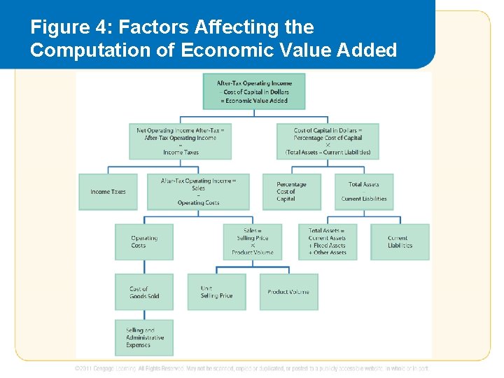 Figure 4: Factors Affecting the Computation of Economic Value Added 