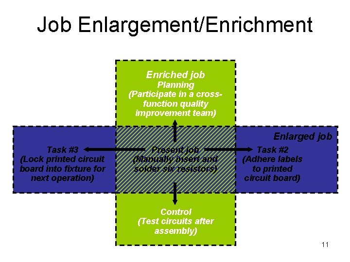 Job Enlargement/Enrichment Enriched job Planning (Participate in a crossfunction quality improvement team) Enlarged job Job Enlargement/Enrichment Enriched job Planning (Participate in a crossfunction quality improvement team) Enlarged job