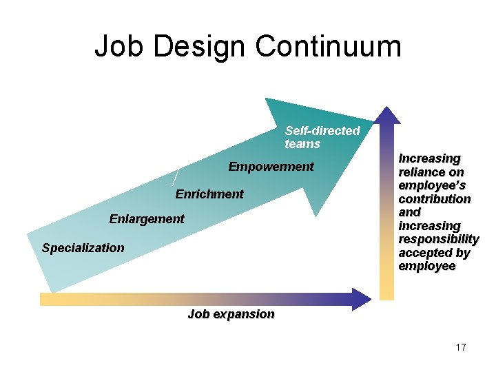 Job Design Continuum Self-directed teams Empowerment Enrichment Enlargement Specialization Increasing reliance on employee’s contribution Job Design Continuum Self-directed teams Empowerment Enrichment Enlargement Specialization Increasing reliance on employee’s contribution