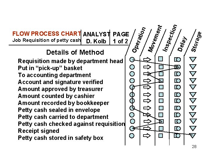 age Stor Del ay tion Ins pec ent tion vem Mo Details of Method age Stor Del ay tion Ins pec ent tion vem Mo Details of Method