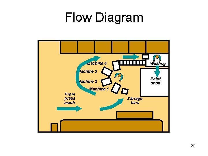 Flow Diagram Machine 4 Welding Machine 3 Paint shop Machine 2 Machine 1 From Flow Diagram Machine 4 Welding Machine 3 Paint shop Machine 2 Machine 1 From