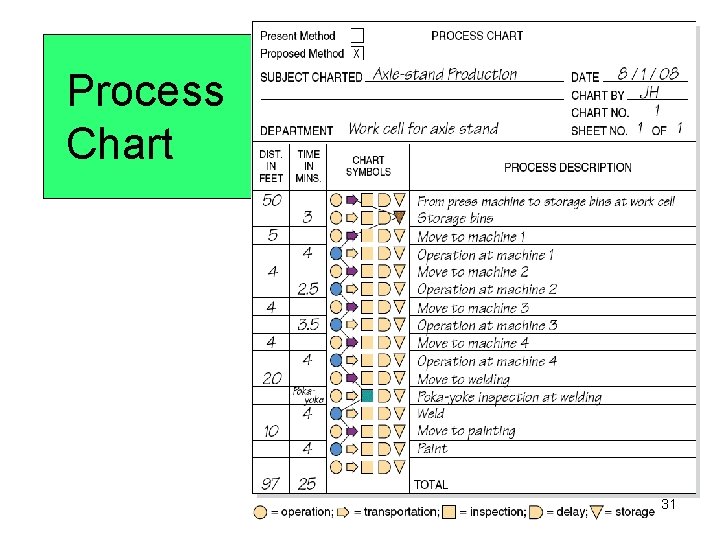 Process Chart 31 Process Chart 31