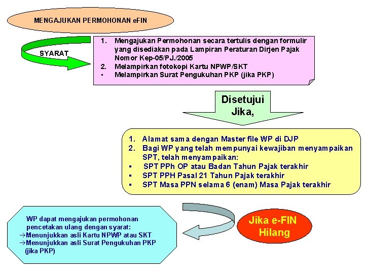 MENGAJUKAN PERMOHONAN e. FIN 1. SYARAT 2. • Mengajukan Permohonan secara tertulis dengan formulir