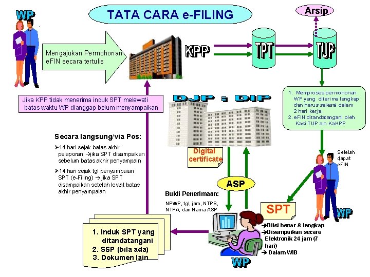 Arsip TATA CARA e-FILING Mengajukan Permohonan e. FIN secara tertulis 1. Memproses permohonan WP