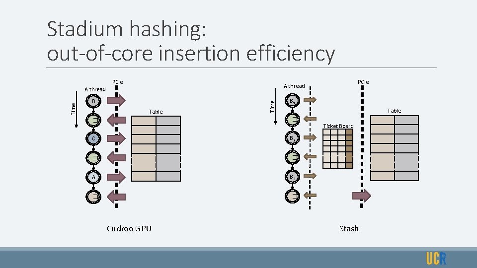 Stadium hashing: out-of-core insertion efficiency PCIe A thread B Table Time A thread B