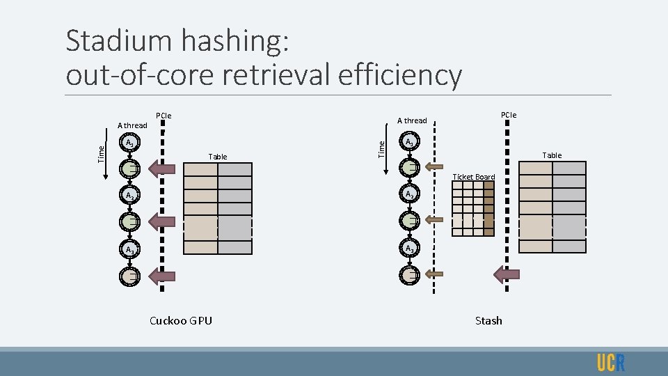 Stadium hashing: out-of-core retrieval efficiency PCIe A thread A 1 Table Time A thread