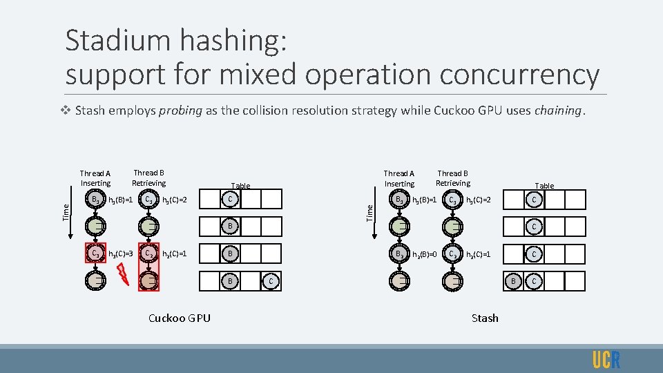 Stadium hashing: support for mixed operation concurrency Thread A Inserting Thread B Retrieving B