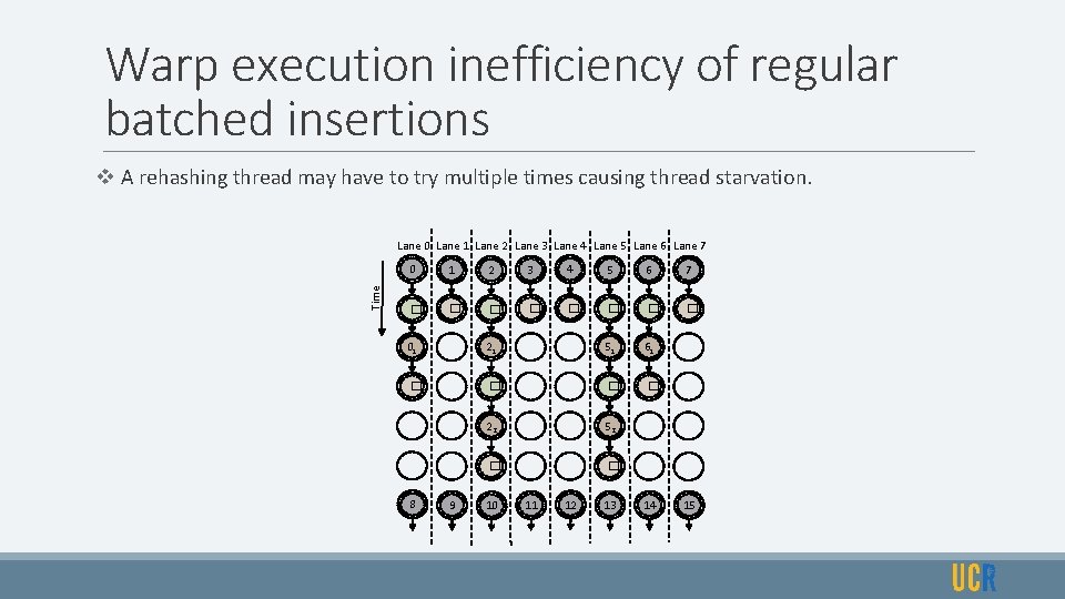 Warp execution inefficiency of regular batched insertions v A rehashing thread may have to