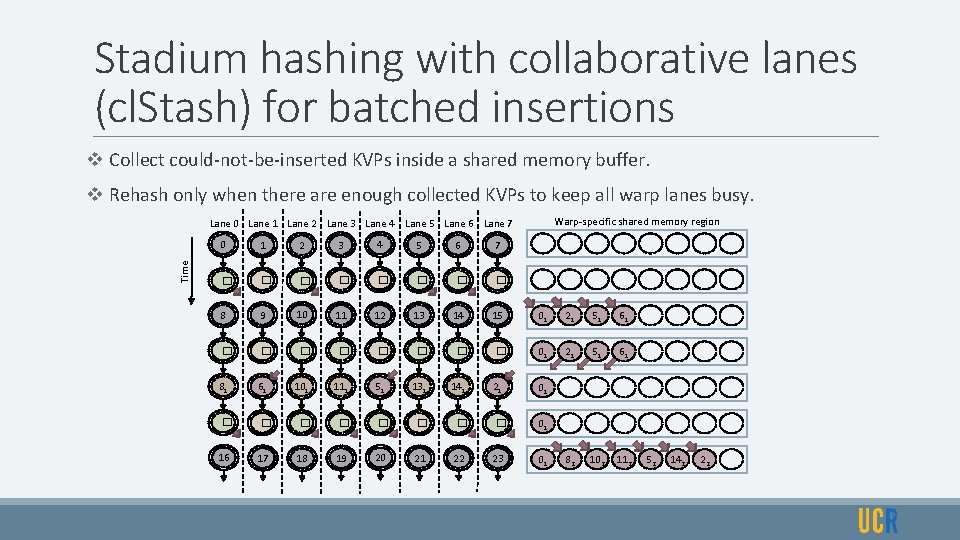 Stadium hashing with collaborative lanes (cl. Stash) for batched insertions v Collect could-not-be-inserted KVPs