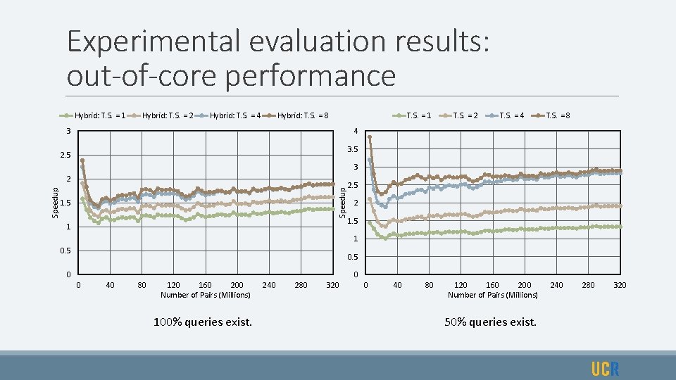 Experimental evaluation results: out-of-core performance Hybrid: T. S. = 1 Hybrid: T. S. =