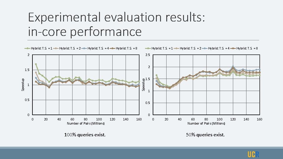 Experimental evaluation results: in-core performance Hybrid: T. S. = 1 Hybrid: T. S. =