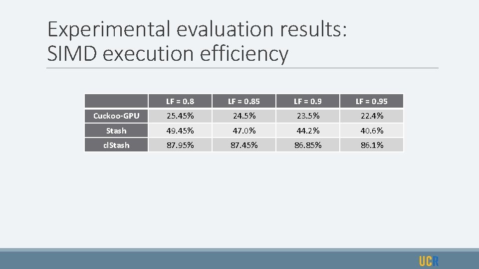 Experimental evaluation results: SIMD execution efficiency LF = 0. 85 LF = 0. 95