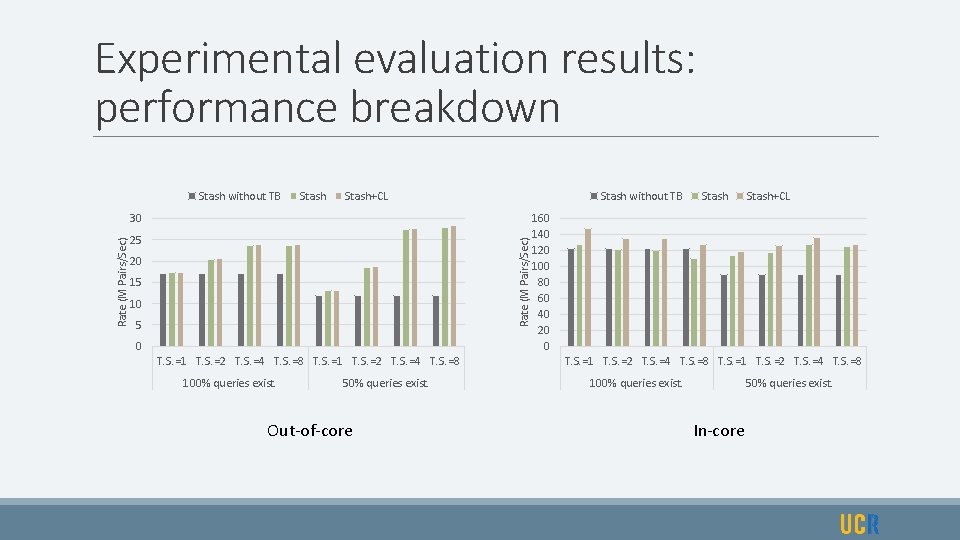 Experimental evaluation results: performance breakdown Stash without TB Stash+CL Stash without TB 25 Rate