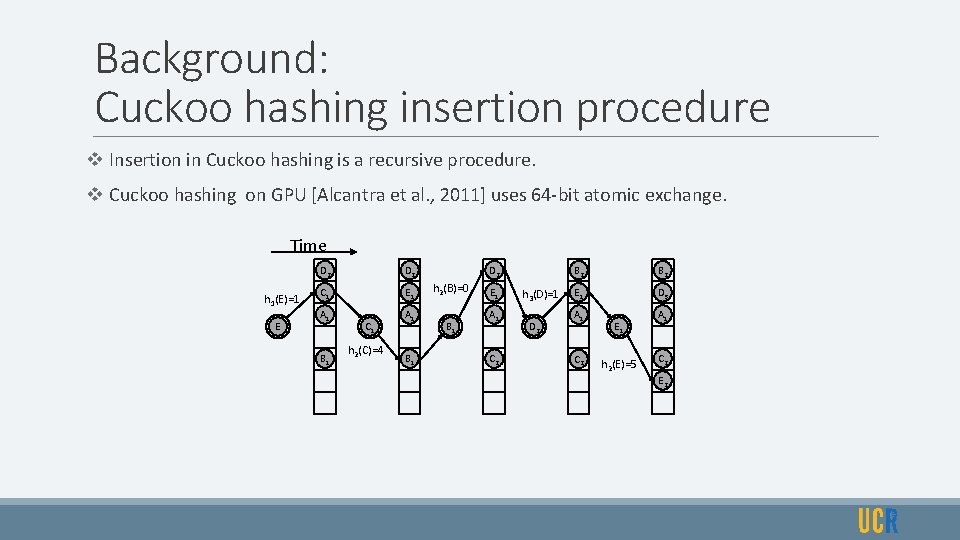 Background: Cuckoo hashing insertion procedure v Insertion in Cuckoo hashing is a recursive procedure.