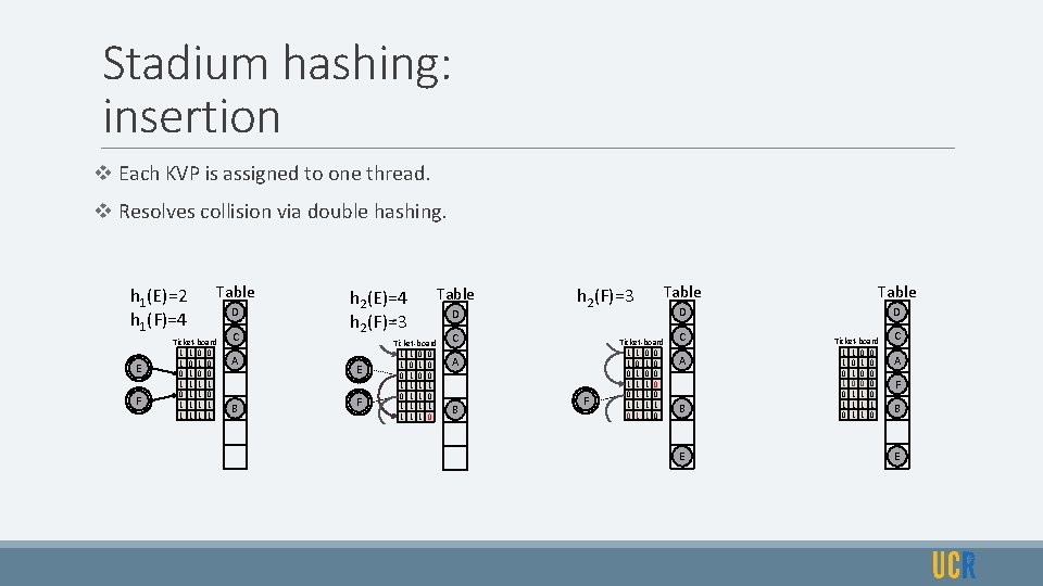 Stadium hashing: insertion v Each KVP is assigned to one thread. v Resolves collision