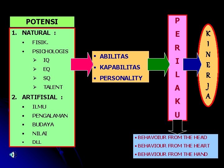 P POTENSI 1. NATURAL : • FISIK. • PSICHOLOGIS E R • ABILITAS Ø