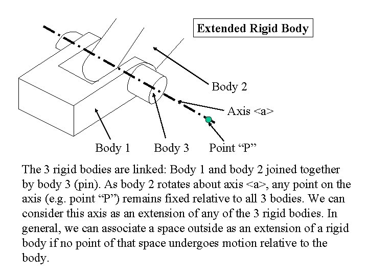 Extended Rigid Body 2 Axis <a> Body 1 Body 3 Point “P” The 3