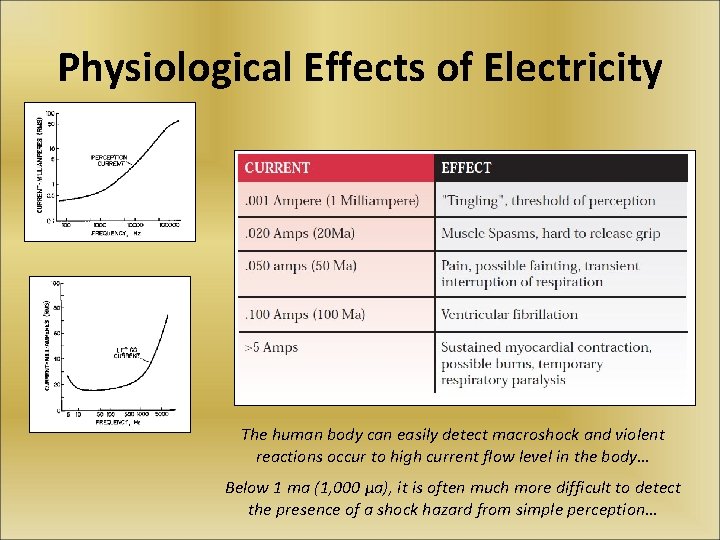 Physiological Effects of Electricity The human body can easily detect macroshock and violent reactions