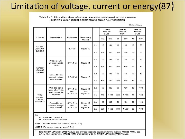 Limitation of voltage, current or energy(87) 