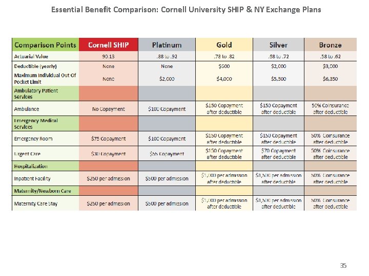 Essential Benefit Comparison: Cornell University SHIP & NY Exchange Plans 35 