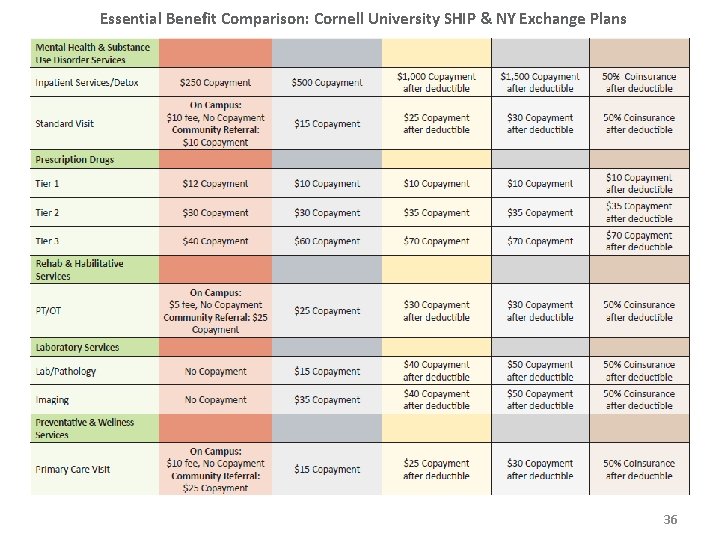 Essential Benefit Comparison: Cornell University SHIP & NY Exchange Plans 36 