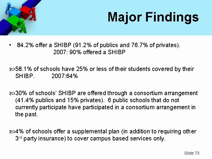 Major Findings • 84. 2% offer a SHIBP (91. 2% of publics and 76.