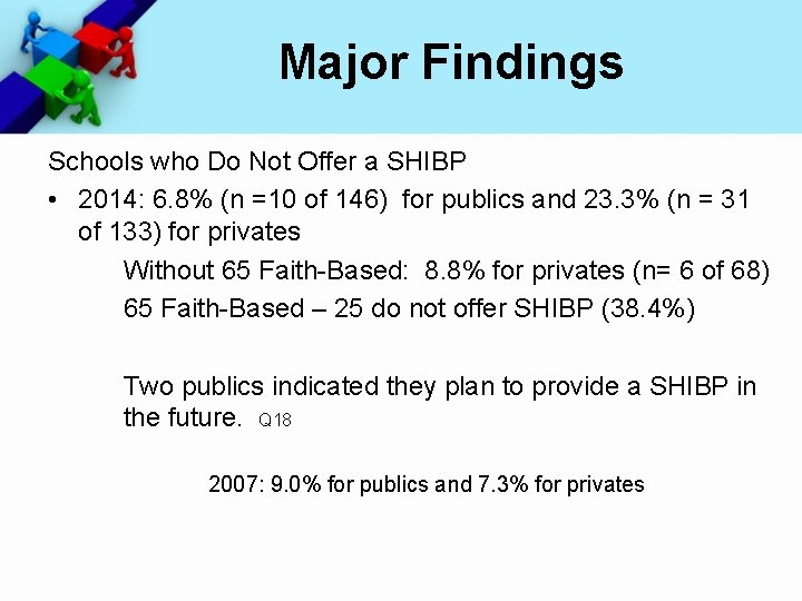 Major Findings Schools who Do Not Offer a SHIBP • 2014: 6. 8% (n