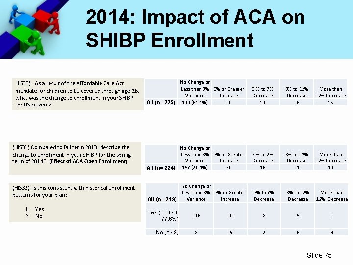 2014: Impact of ACA on SHIBP Enrollment No Change or Less than 3% 3%