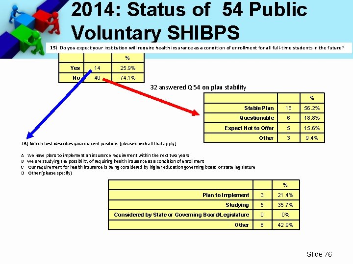 2014: Status of 54 Public Voluntary SHIBPS 15) Do you expect your institution will
