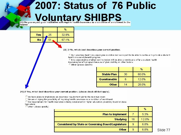 2007: Status of 76 Public Voluntary SHIBPS % Yes 25 32. 9% No 51