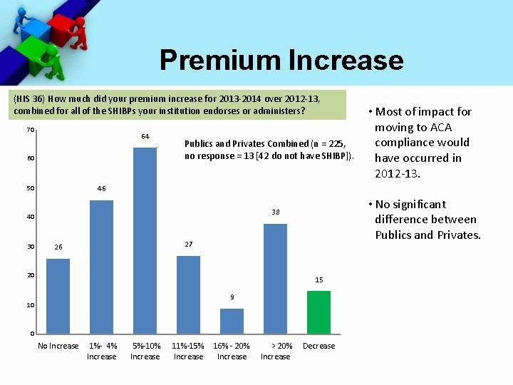 Premium Increase (HIS 36) How much did your premium increase for 2013 -2014 over