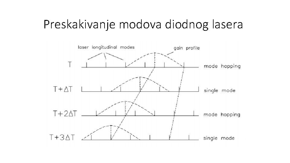 Preskakivanje modova diodnog lasera 