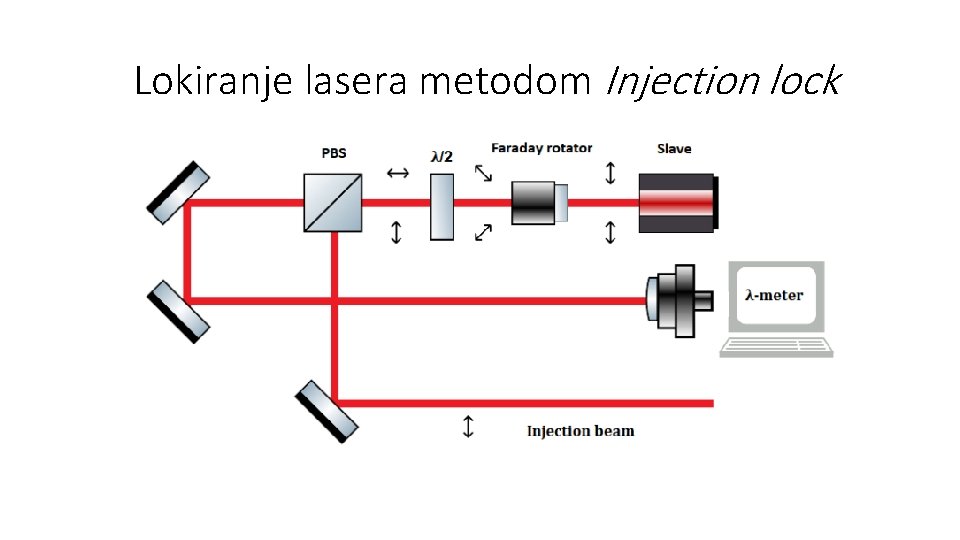 Lokiranje lasera metodom Injection lock 