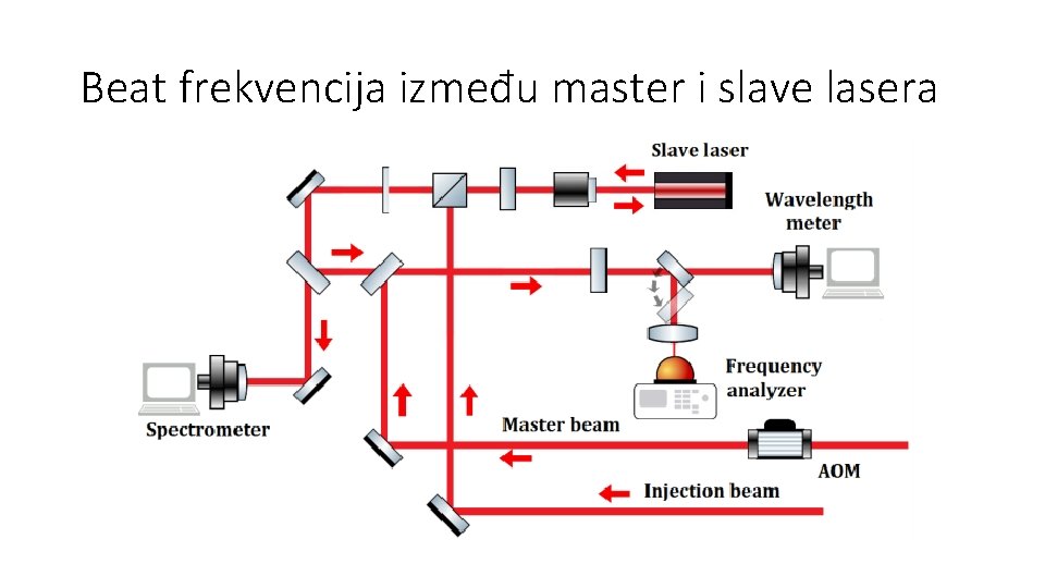 Beat frekvencija između master i slave lasera 