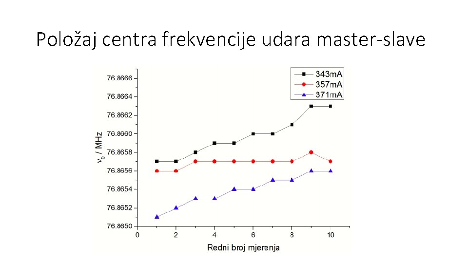 Položaj centra frekvencije udara master-slave 