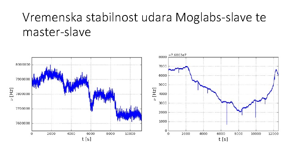 Vremenska stabilnost udara Moglabs-slave te master-slave 