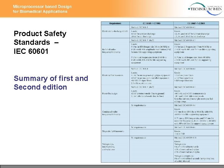 Product Safety Standards – IEC 60601 Summary of first and Second edition 